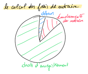 Frais De Notaire En Viager : Quels Frais Payer ? | Vita Pecunia